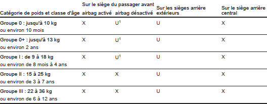 Opel Corsa. Possibilités autorisées de fixation d'un système de sécurité pour enfant