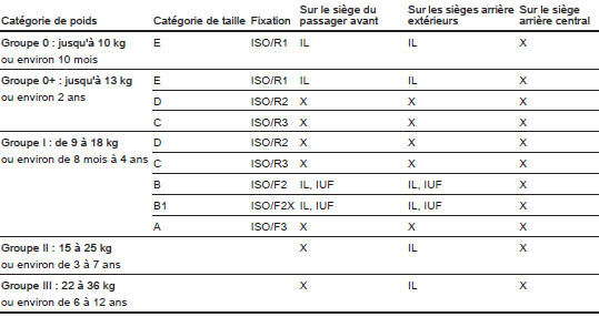 Opel Corsa. Possibilités autorisées de fixation d'un système de sécurité pour enfant ISOFIX