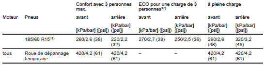 Opel Corsa. Pressions des pneus