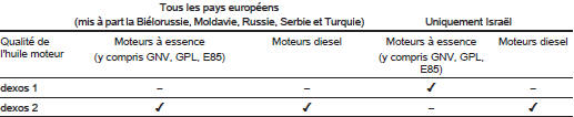 Opel Corsa. Qualité de l'huile moteur exigée