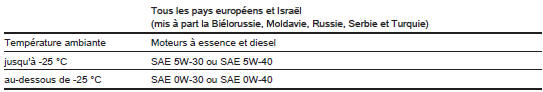 Opel Corsa. Classes de viscosité d'huile moteur