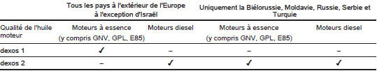 Opel Corsa. Qualité de l'huile moteur exigée