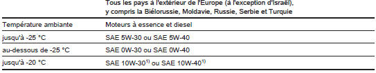 Opel Corsa. Classes de viscosité d'huile moteur