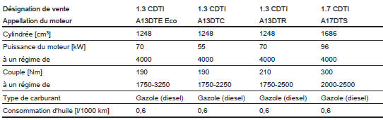 Opel Corsa. Données du moteur