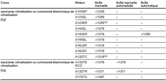 Opel Corsa. Poids à vide, véhicule 3 portes, modèle de base avec tout l'équipement optionnel