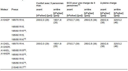 Opel Corsa. Pressions des pneus