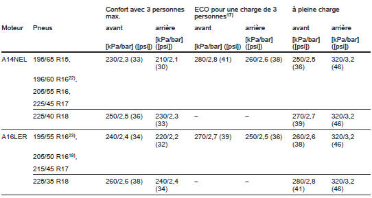 Opel Corsa. Pressions des pneus