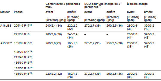 Opel Corsa. Pressions des pneus