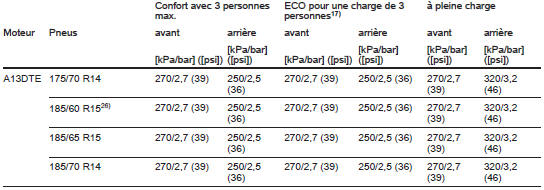 Opel Corsa. Pressions des pneus