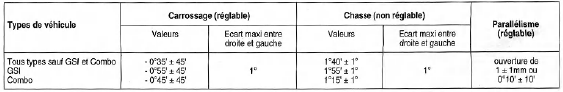 Opel Corsa. Valeur de la geometrie