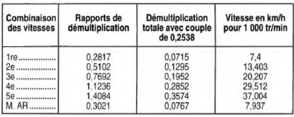 Opel Corsa. Performances