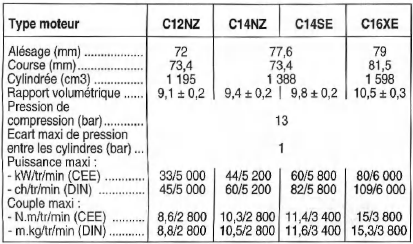 Opel Corsa. Caracteristiques principales