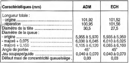 Opel Corsa. Culasse 16 soupapes