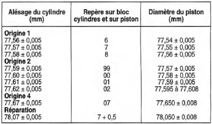 Opel Corsa. Bloc-cylindres