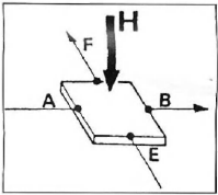 Opel Corsa. Principe de fonctionnement du generateur d'impulsions ? effet hall