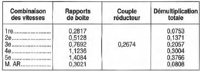 Opel Corsa. Rapports de demultiplication