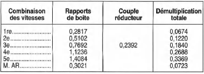 Opel Corsa. Rapports de demultiplication