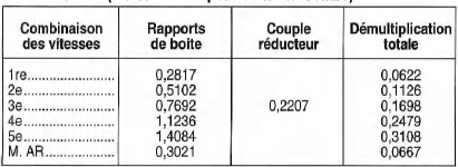 Opel Corsa. Rapports de demultiplication