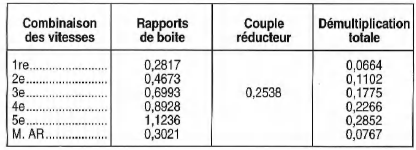 Opel Corsa. Rapports de demultiplication