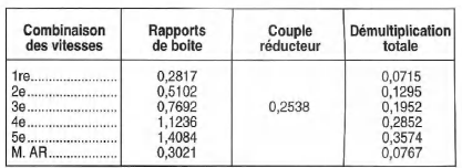 Opel Corsa. Rapports de demultiplication