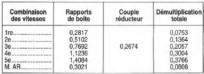 Opel Corsa. Rapports de demultiplication