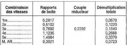 Opel Corsa. Rapports de demultiplication