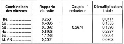 Opel Corsa. Rapports de demultiplication