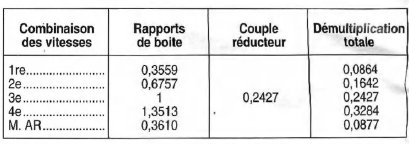 Opel Corsa. Rapports de demultiplication