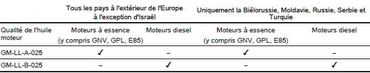 Opel Corsa. Qualité de l'huile moteur exigée