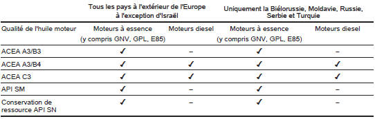 Opel Corsa. Qualité de l'huile moteur exigée