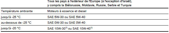 1) Permis, mais l'utilisation de SAE 5W-30 ou SAE 5W-40 avec la qualité dexos