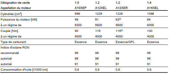 2) 61 avec moteur GPL.