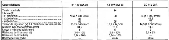 Caractéristiques dès alternateurs hitachi