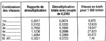 Boite f 10/5 wr (moteur c14nz pour la version combo)