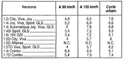 Vitesses maxi (km/h)