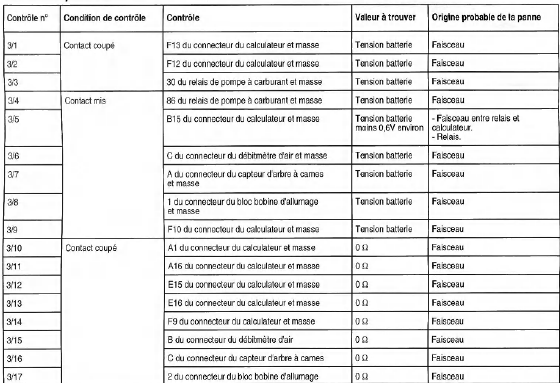 Contrôle s Dès Sondes, capteurs, electrovannes et faisceaux