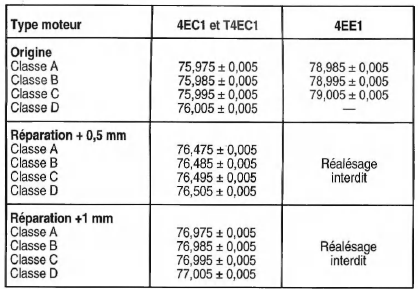 Dépassement du piston par rapport au plan de joint de culasse : 0,68 +-0,10 mm.